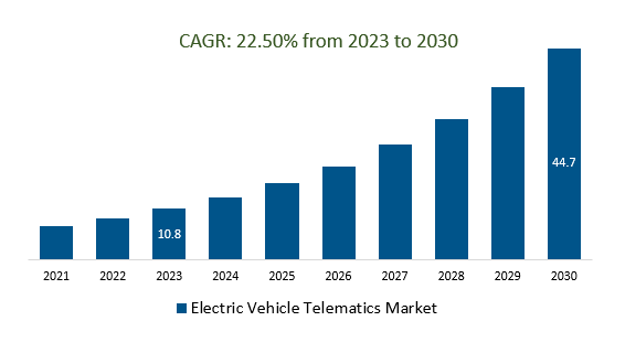 Electric Vehicle Telematics Market Size 2023-2030